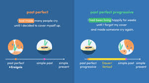 Past perfect tense is used to express the past action, already finished when another past action happened. Past Perfect Or Past Perfect Progressive Vergleich Inkl Ubungen
