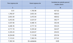 El monto es de hasta 2 salarios mínimos, para los cuales el total de subsidio que corresponde excede del isr. Tablas Para El Calculo De Subsidio Para El Empleo 2020