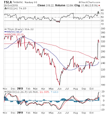 Electric Car Stocks To Buy For Share Price Appreciation