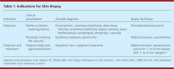 A shave biopsy can be used to remove basal cell or squamous cell cancers that aren't very deep. Shave And Punch Biopsy For Skin Lesions American Family Physician