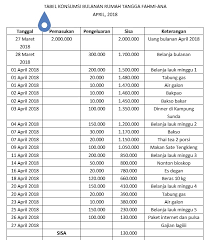 Sebagai contoh, anda ingin membeli smartphone keluaran terbaru yang lebih canggih. Contoh Tabel Pengeluaran Bulanan Rumah Tangga Barisan Contoh