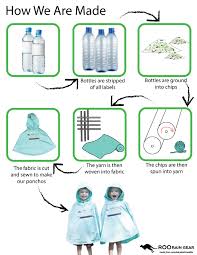 The very first plastics were made by nature—did you know that rubber from a rubber tree is actually a plastic? How Roo Rain Gear Is Made From Recycled Plastic Bottles Roo Rain Gear