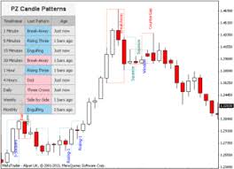 Alert Candlestick Pattern Indicators For Mt4 And Mt5
