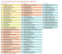 Public limited companies may or may not be listed on the stock exchange but are usually listed to obtain the full benefits of being a public company, for e.g. Top 100 Companies By Ranking Mswg Malaysia
