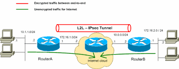 The Four Most Common Vpn Protocols Explained And Compared Dzone Security