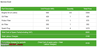 Check spelling or type a new query. Skoda Announces Prepaid Maintenance Packages A New 4 Year Standard Warranty More Team Bhp