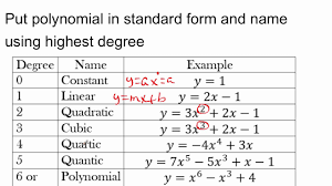 01 Naming Polynomials
