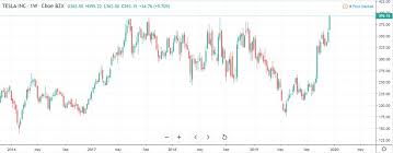 (tsla) stock price, news, historical charts, analyst ratings and financial information from wsj. Tesla Tsla Stock Breaks All Previous Records On Wednesday Making A New High Of 395