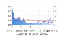 2021年5月3日 下午11:00 · 1 分鐘 (閱讀時間) 台股5日開盤2分鐘後，就上漲超過百點，最高報17328點，不過隨著電子股賣壓湧現，指數急殺翻黑，最低. Sw6bvpbhmuhonm