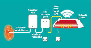 Alternativ würde er ein patchfeld im keller anbringen und von dort aus einen größeren kabelkanal im hausflur legen um bis zu 6. Glasfaser Technik