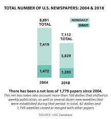 The Loss Of Newspapers And Readers - News Desertsthe Expanding News Desert