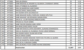 Peringkat 70 dunia (5 stars). Senarai Ranking Smka Sabk Terbaik 2019 Berdasarkan Keputusan Spm 2018