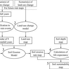 Flow Chart Of Tasks To Assess Soil Erosion Risk Step 1 Sets