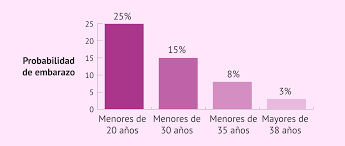 Probabilidad De Embarazo Segun La Edad Biologica