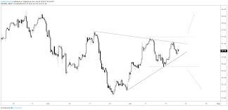 Us Dollar Chart Looks Geared Up For Higher Prices