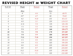 78 Bright Chart Of Height Weight Age Wise