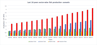 Participants of the 2016 pilot program were allowed to land 1,000 pounds per week beginning february 1. The Economic Contribution Of Fish And Fish Trade In Bangladesh Sciencedirect