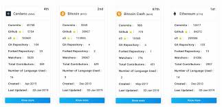 The above interactive graphic, by cryptoreach , shows the top 20 cryptocurrencies ranked by market capitalization over the course of the past 2.5 years. 2018 S Top Cryptocurrencies Ranked By Github Activity Technology Bitcoin News