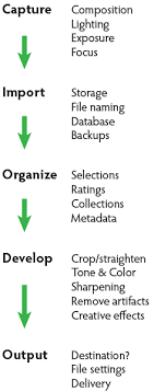 Digital Photo Editing Workflow Better Images From Capture