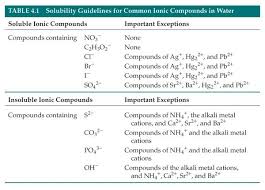 Solubility Guidelines Chemistry Classroom Chemistry