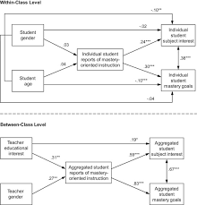 See more ideas about mastery connect, mastery, teaching. Teacher Interests Mastery Goals And Self Efficacy As Predictors Of Instructional Practices And Student Motivation Sciencedirect