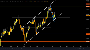 In the case when the confluence area is acting as the resistance, then the trader should be trading the put options while in the case when the confluence area is acting as a support, traders should be trading with call options. Aud Nzd Potential Upward Movement Forex Robot Nation