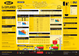 Atex Hazardous Area Classification Chart Pdf