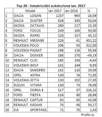 Intreprinderi mijlocii au reusit sa obtina profituri de ordinul milioanelor de euro din vanzarea de masini dacia, nissan sau toyota. Top 20 Cele Mai Vandute Autoturisme In Romania La Inceput Profit Ro