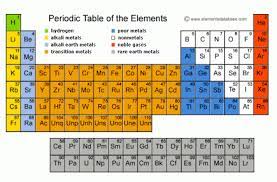 Bug Lady Blog Archive Periodic Table Groups Families Periodic Table Of The Elements Periodic Table Chemistry