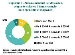 Quelles sont les missions de l'aide soignante ? Soignants Caissiers Routiers Combien Gagnent Ils