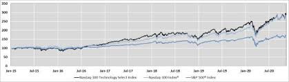 The index is heavily concentrated with technology companies but also includes companies from other sectors. Gs 424b3 Htm