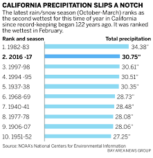 California Rain This Rain Season Now Ranks Second All Time