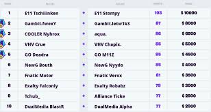 (fortnite world cup hackers) welcome to the screencap! Finnish Fortnite Duo Denied World Cup Qualification Spot Due To Queue Bug Fortnite Intel