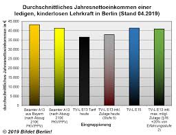 Beamte wird man aber wegen bloßer inkompetenz nicht los. Bildet Berlin