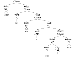 Adverb clauses of condition · if i like it, i will buy it. English Clause Syntax Wikipedia