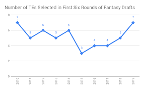 Fantasy Draft Plans How To Approach Te In 2019 Nfl Com