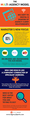 Multi Agency Marketing Model Infographic Setup Marketing Models Infographic Marketing