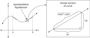 Historically, many methods were used for specific curves. How To Calculate Arc Length With Integration Dummies