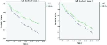Intrauterine Devices At Six Months Does Patient Age Matter