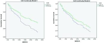 Intrauterine Devices At Six Months Does Patient Age Matter