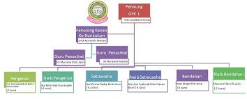 Blog ini akan mempaparkan kegiatan … Carta Organisasi Ppim Sk Peserai 2012 Puteri Islam Sk Peserai