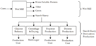 Process Flow Diagram For A Typical Corn Processing Industry