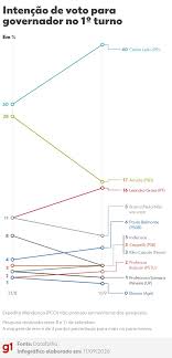 Datafolha no DF: Celina, 40%; Arruda, 17%; Grass, 16%