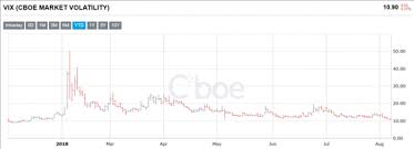 vix index of us stock market volatility falls to lowest