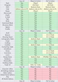 Just use new texture vanilla deluxe: Vanilla Deluxe Java Ui Mixed Ui Pvp Ui Minecraft Pe Texture Packs