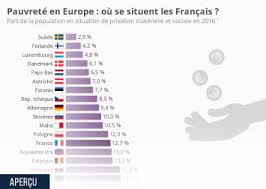 Apr 15, 2020 · il traverse la france puis remonte vers le luxembourg et la belgique. Graphique Pauvrete En Europe Ou Se Situent Les Francais Statista