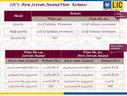 Lic New Jeevan Anand Plan No 815 Investinsure Financial