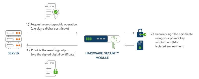 What is a Hardware Security Module (HSM) A Definitive Guide
