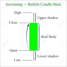 Candle Stick Graph Trading Chart To Analyze The Trade In The