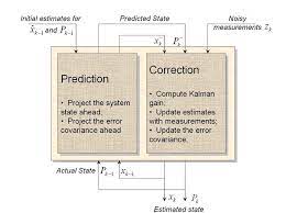 General Prediction Correction Structure Of Kalman Filter Download Scientific Diagram